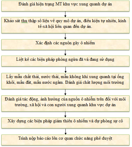 Quy trình lập báo cáo giám sát môi trường định kỳ Quy trình lập báo cáo giám sát môi trường định kỳ