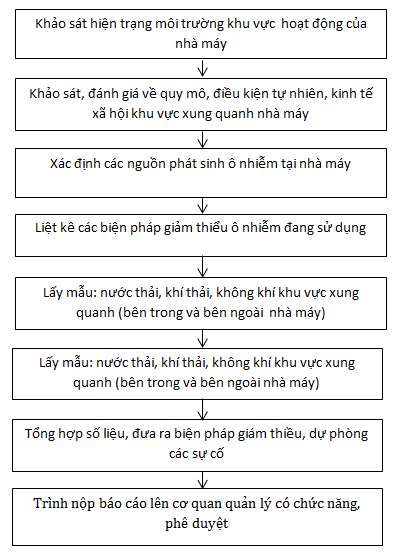 Quy trình lập báo cáo giám sát môi trường định kỳ Quy trình lập báo cáo giám sát môi trường định kỳ