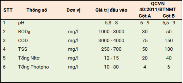 Bảng thành phần và tính chất nước thải sản xuất nước giải khát Bảng thành phần và tính chất nước thải sản xuất nước giải khát