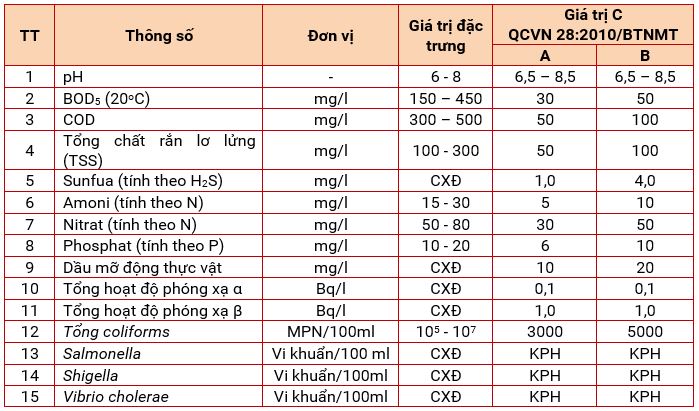 Thành phần tính chất nước thải bệnh viện