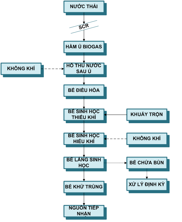Sơ đồ công nghệ xử lý nước thải sản xuất bánh tráng