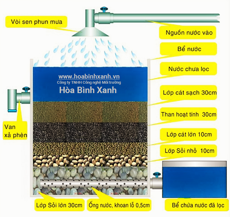 Bồn lọc xử lý nước nhiễm phèn Bồn lọc xử lý nước nhiễm phèn