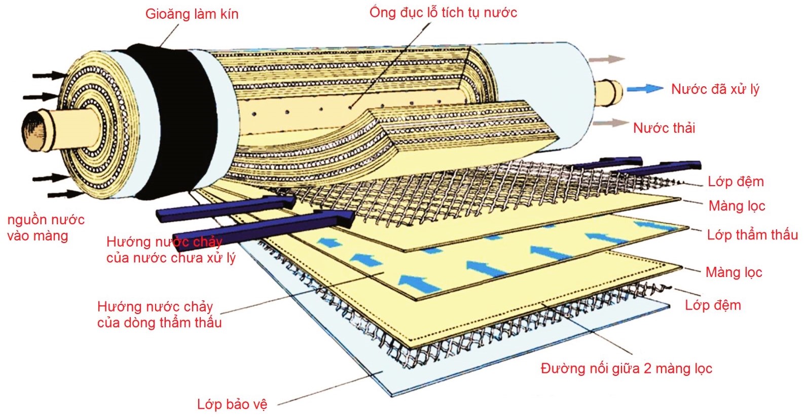 Lọc màng RO - Xử lý nước nhiễm mặn Lọc màng RO - Xử lý nước nhiễm mặn