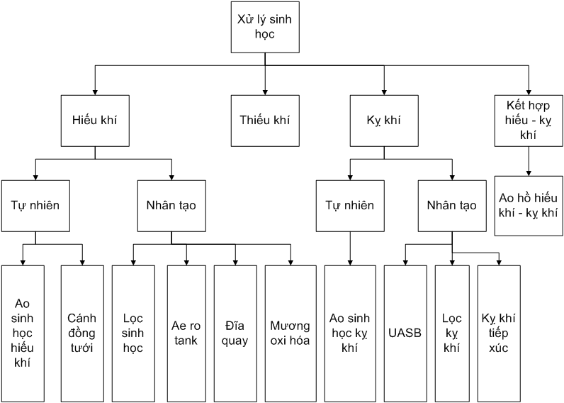 xử lý nước thải bằng phương pháp sinh học xử lý nước thải bằng phương pháp sinh học