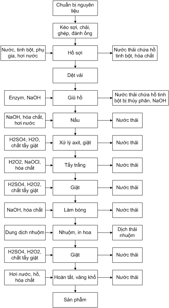 nguồn gốc phát sinh nước thải trong công nghệ dệt nhuộm nguồn gốc phát sinh nước thải trong công nghệ dệt nhuộm
