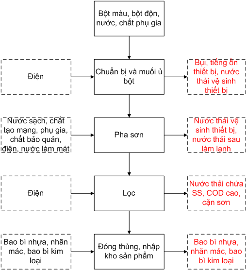 quy trình công nghệ sản xuất sơn quy trình công nghệ sản xuất sơn