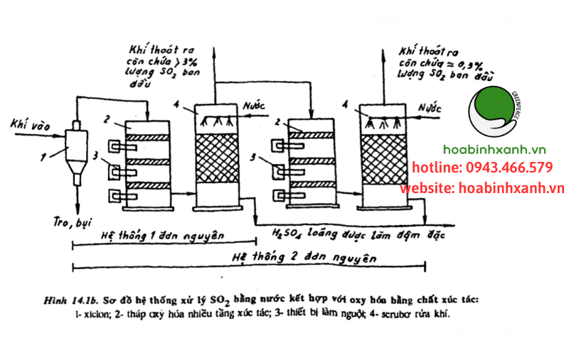 Các phương pháp xử lý khí SO2 Công ty Môi trường Hoà Bình Xanh