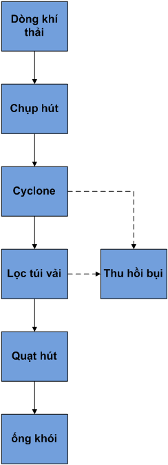 Sơ đồ công nghệ xử lý bụi xi măng Sơ đồ công nghệ xử lý bụi xi măng