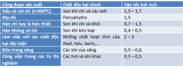 vận tốc hút không khí trong cửa làm việc của tủ hút ở trong một số công đoạn trong sản xuất vận tốc hút không khí trong cửa làm việc của tủ hút ở trong một số công đoạn trong sản xuất