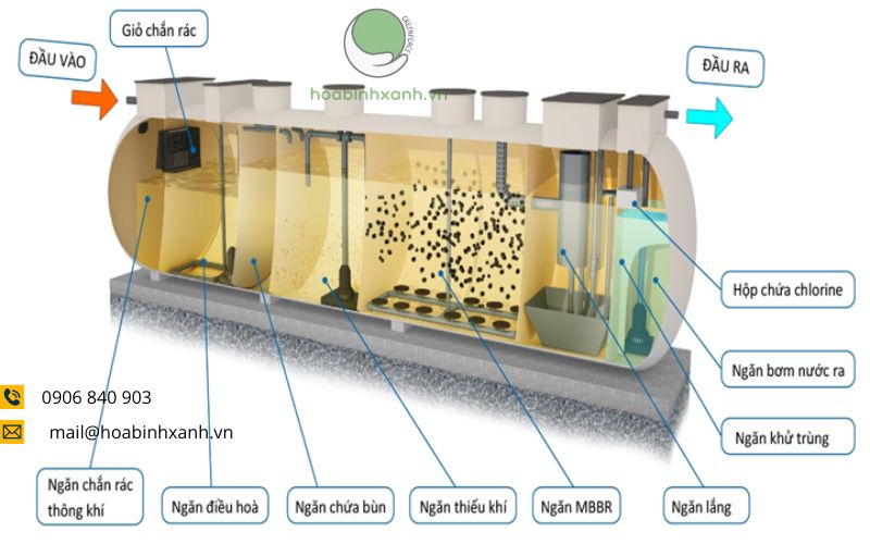 Module hóa hệ thống xử lý nước thải vừa và nhỏ hiệu quả số 1