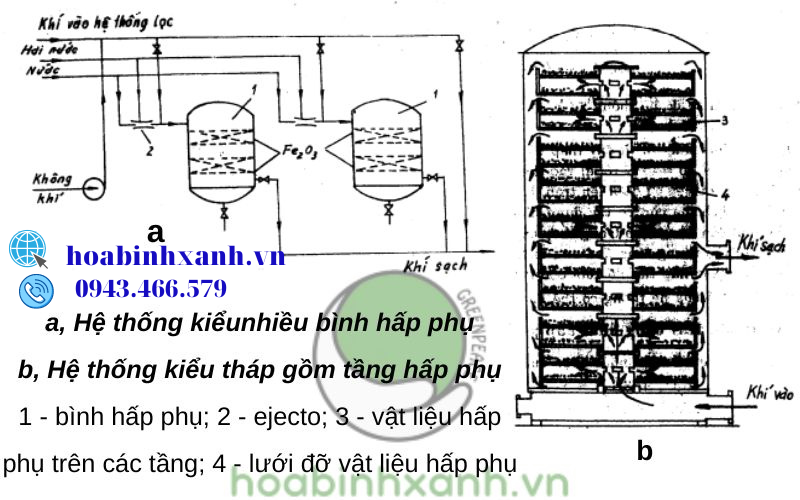 Công nghệ xử lý khí thải Hydro sunfua H2S Hòa Bình Xanh