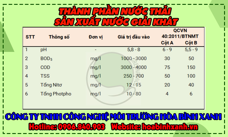 Bảng thành phần và tính chất nước thải sản xuất nước giải khát Bảng thành phần và tính chất nước thải sản xuất nước giải khát
