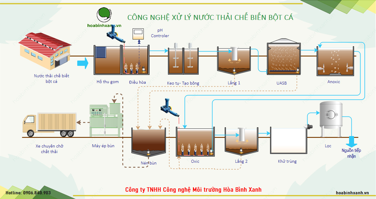 Quy trình công nghệ xử lý nước thải chế biến bột cá Quy trình công nghệ xử lý nước thải chế biến bột cá