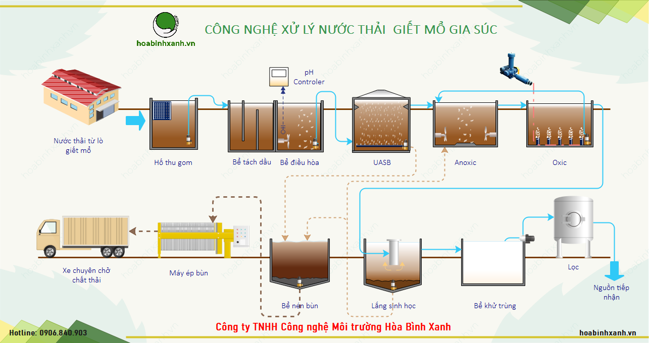 Quy trình công nghệ xử lý nước thải giết mổ gia súc Quy trình công nghệ xử lý nước thải giết mổ gia súc
