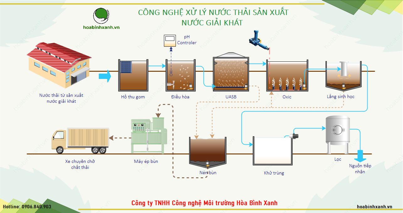 Quy trình công nghệ xử lý nước thải sản xuất nước giải khát Quy trình công nghệ xử lý nước thải sản xuất nước giải khát