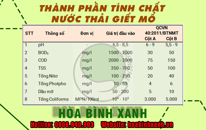 Thành phần tính chất nước thải - xử lý nước thải giết mổ gia súc Thành phần tính chất nước thải - xử lý nước thải giết mổ gia súc
