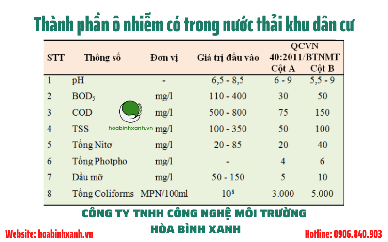 Thành phần nước thải khu dân cư Thành phần nước thải khu dân cư