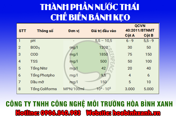 Thành phần nước thải chế biến bánh kẹo - Xử lý nước thải chế biến bánh kẹo Thành phần nước thải chế biến bánh kẹo - Xử lý nước thải chế biến bánh kẹo