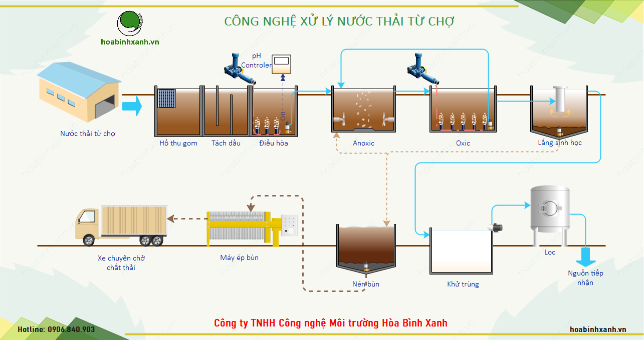 Quy trình công nghệ xử lý nước thải chợ Quy trình công nghệ xử lý nước thải chợ