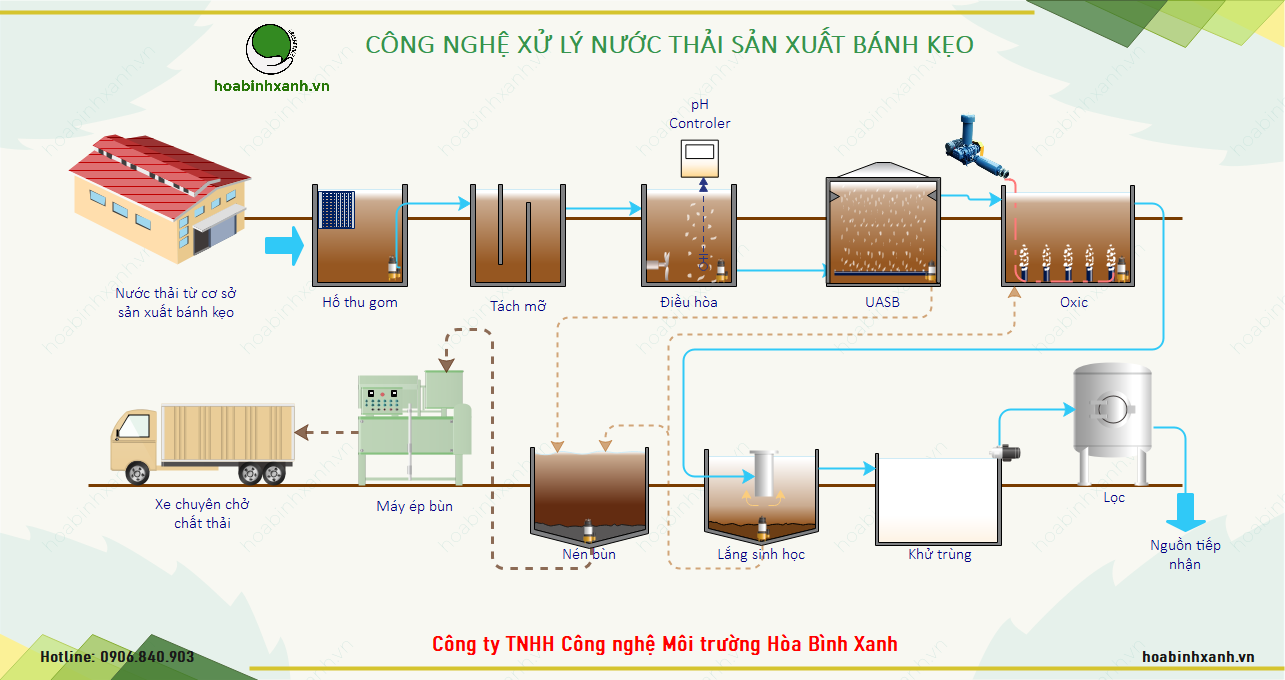 Quy trình công nghệ xử lý nước thải sản xuất bánh kẹo Quy trình công nghệ xử lý nước thải sản xuất bánh kẹo