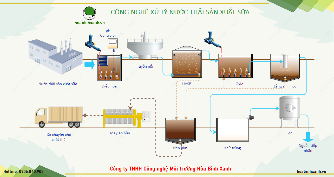 Quy trình công nghệ xử lý nước thải sản xuất sữa Quy trình công nghệ xử lý nước thải sản xuất sữa