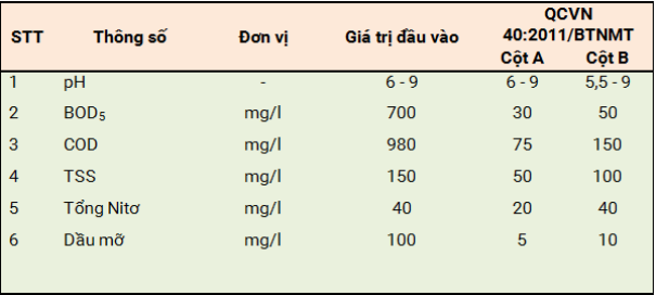 Thành phần tính chất nước thải chế biến sữa - Xử lý nước thải chế biến Sữa