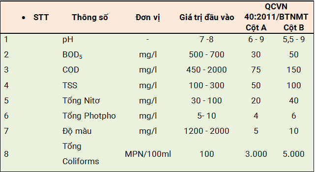 Bảng thành phần và tính chất nước thải sản xuất mực in Bảng thành phần nước thải mực in - xử lý nước thải mực in