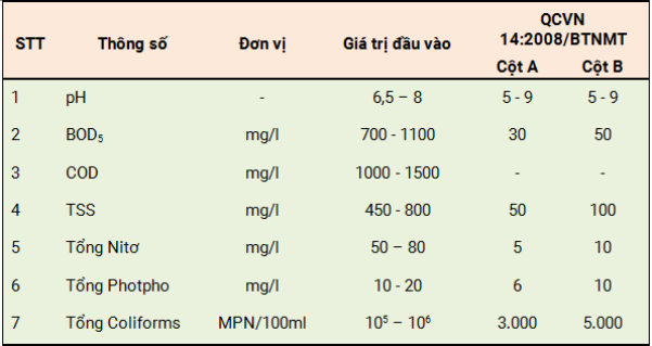 bảng thanh phần và tính chất nc thải khách sạn