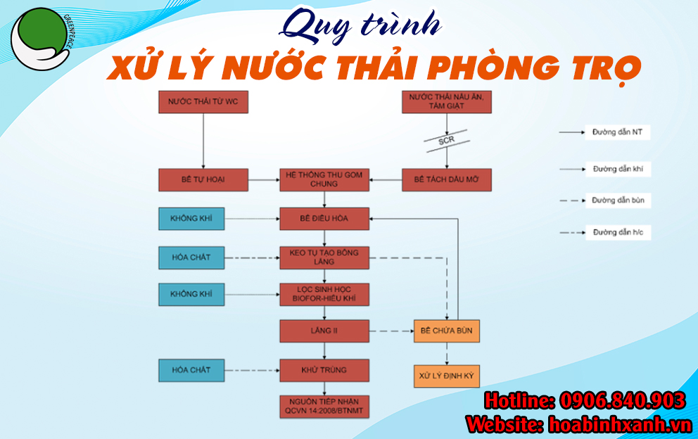 Sơ đồ công nghệ xử lý nước thải phòng trọ Sơ đồ công nghệ xử lý nước thải phòng trọ