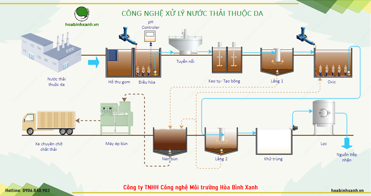 Quy trình công nghệ xử lý nước thải thuộc da Quy trình công nghệ xử lý nước thải thuộc da