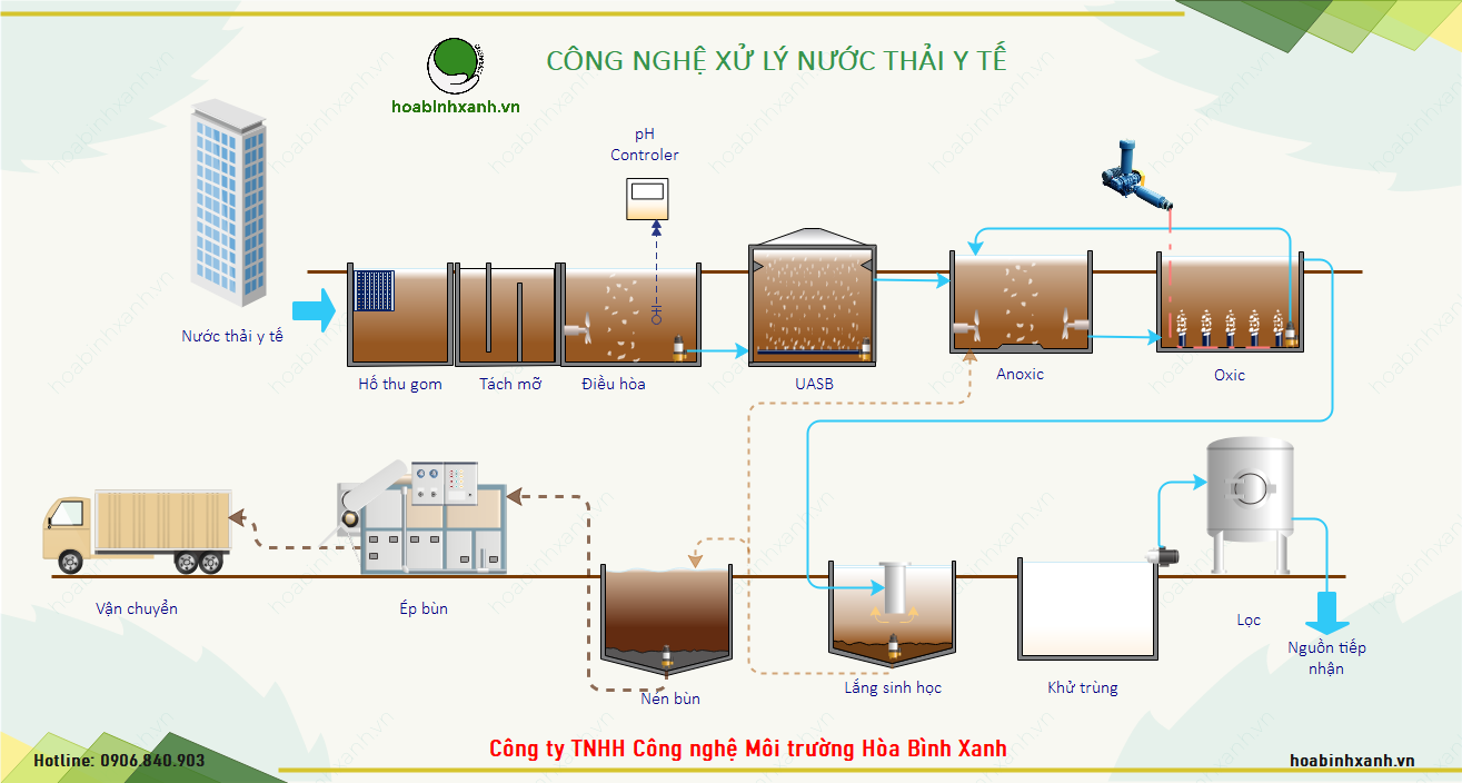 Quy trình công nghệ xử lý nước thải y tế