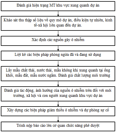Quy trình thực hiện báo cáo giám sát môi trường Quy trình thực hiện báo cáo giám sát môi trường