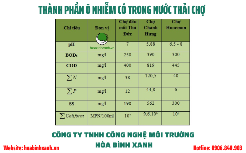 Thành phần ô nhiễm có trong nước thải chợ Thành phần ô nhiễm có trong nước thải chợ