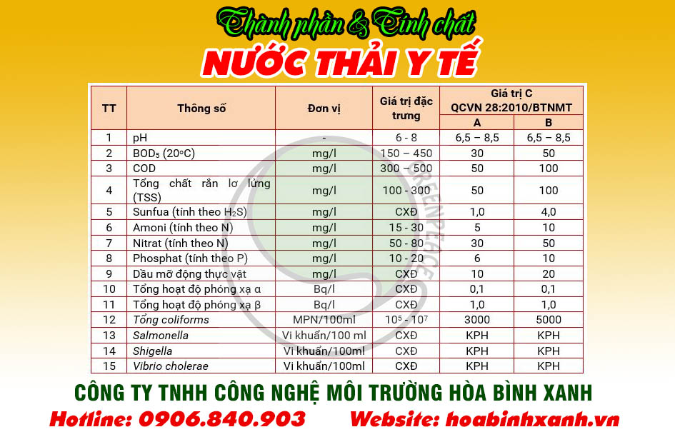 Thành phần ô nhiễm cần xử lý nước thải y tế