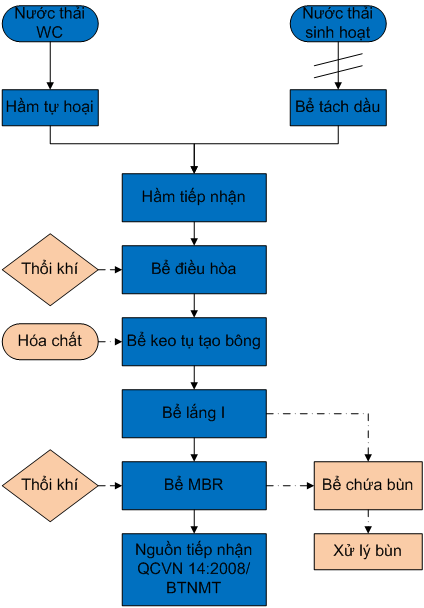 Sơ đồ công nghệ xử lý nước thải sinh hoạt chung cư Sơ đồ công nghệ xử lý nước thải sinh hoạt chung cư