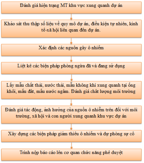 Quy trình lập báo cáo giám sát môi trường định kỳ cho kho lạnh Quy trình lập báo cáo giám sát môi trường định kỳ cho kho lạnh