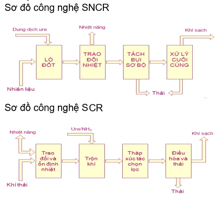 Sơ đồ công nghệ phương pháp xử lý khí NOx bằng SCR và SNCR Sơ đồ công nghệ phương pháp xử lý khí NOx bằng SCR và SNCR