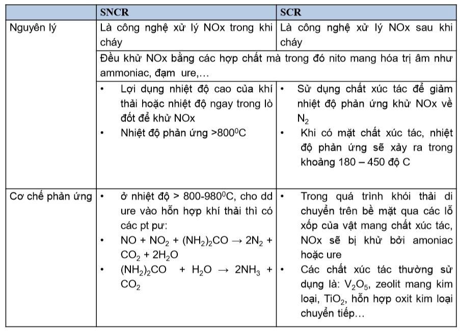 So sánh công nghệ xử lý khí NOx bằng SCR với SNCR So sanh cong nghe xu ly NOx SCR voi SNCR
