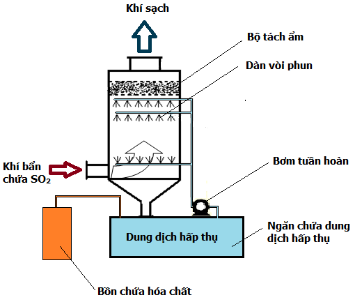 Xử lý khí SO2 bằng đá vôi Xử lý khí SO2 bằng đá vôi