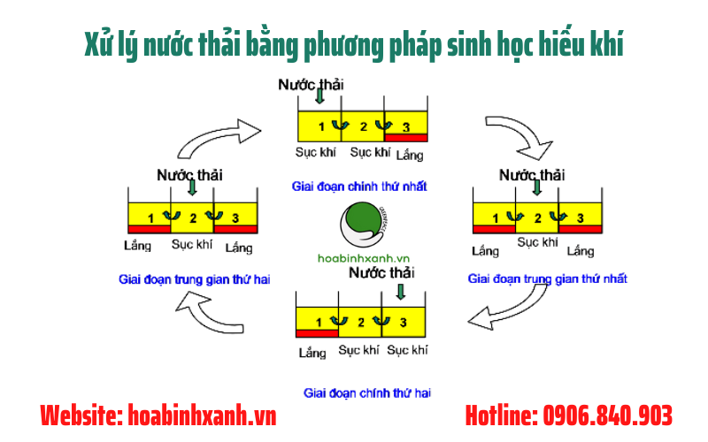Phương pháp sinh học hiếu khí Phương pháp sinh học hiếu khí
