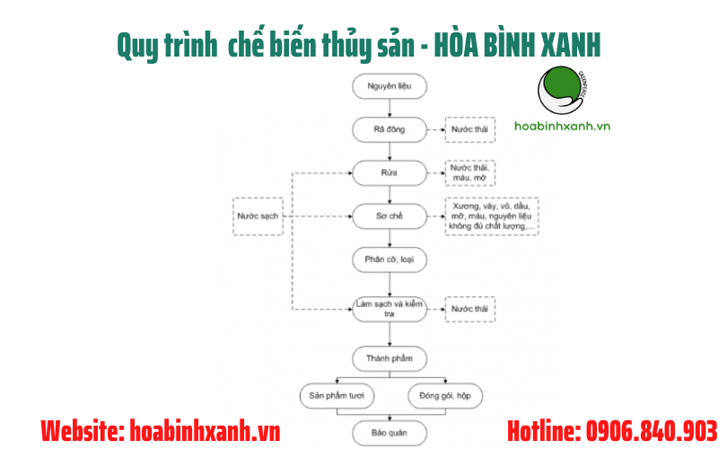 Quy trình chế biến thủy sản Quy trình chế biến thủy sản