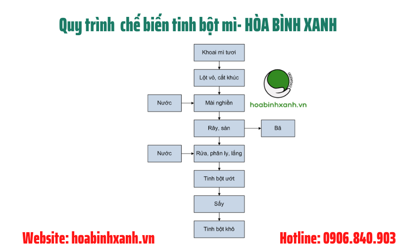Quy trình chế biến tinh bột mì Quy trình chế biến tinh bột mì