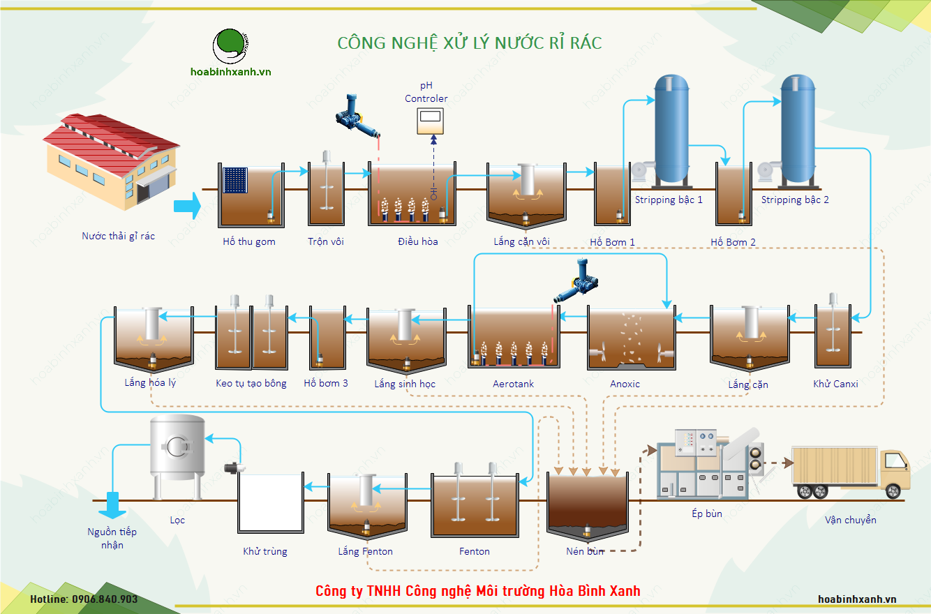 Quy trình công nghệ xử lý nước rỉ rác Quy trình công nghệ xử lý nước rỉ rác