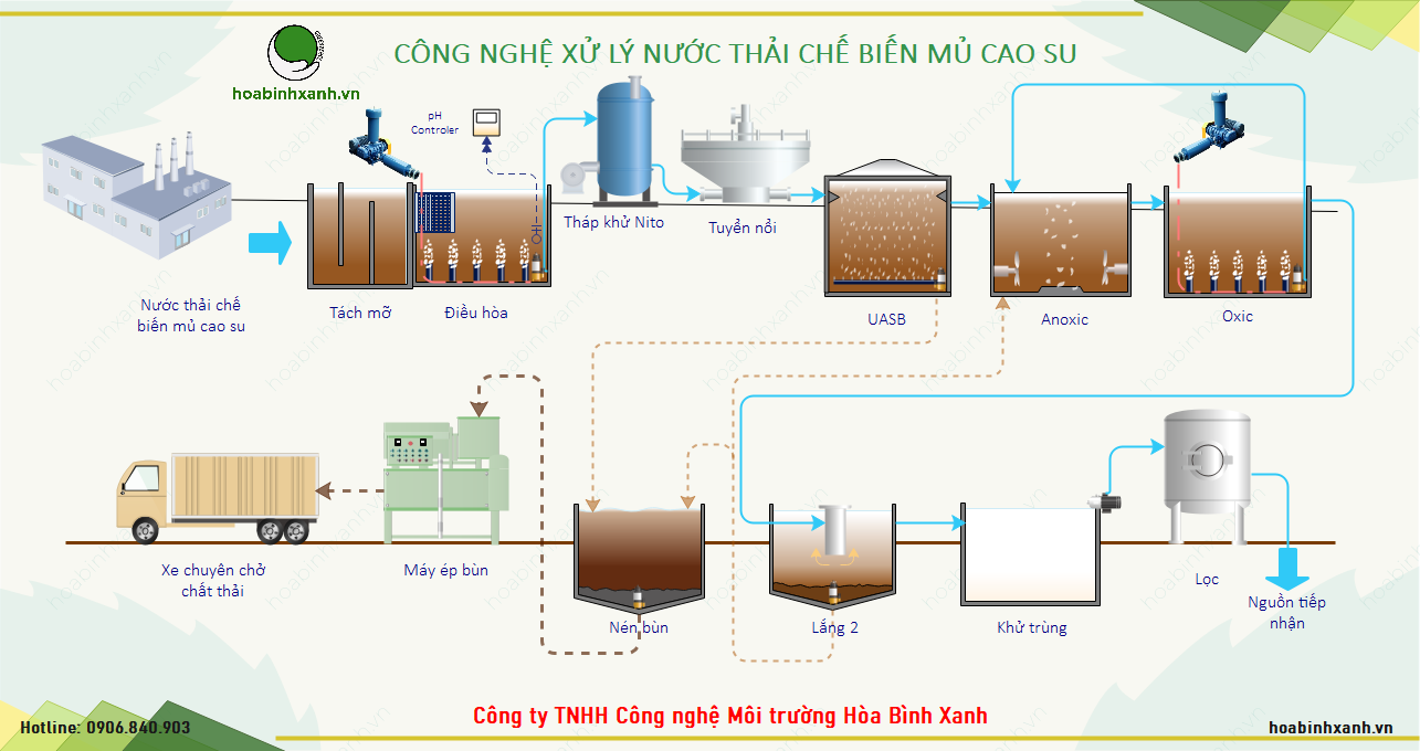 Quy trình công nghệ xử lý nước thải chế biến mủ cao su Quy trình công nghệ xử lý nước thải chế biến mủ cao su