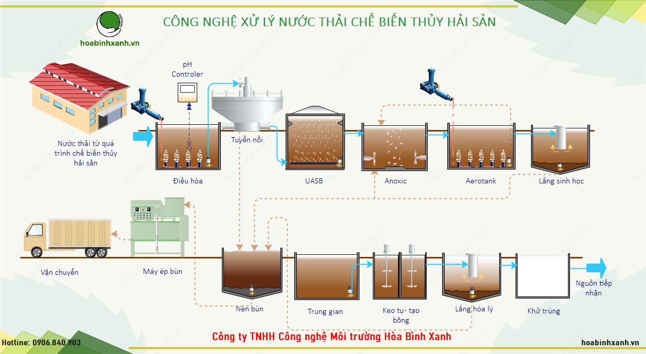Quy trình công nghệ xử lý nước thải chế biến thủy hải sản Quy trình công nghệ xử lý nước thải chế biến thủy hải sản