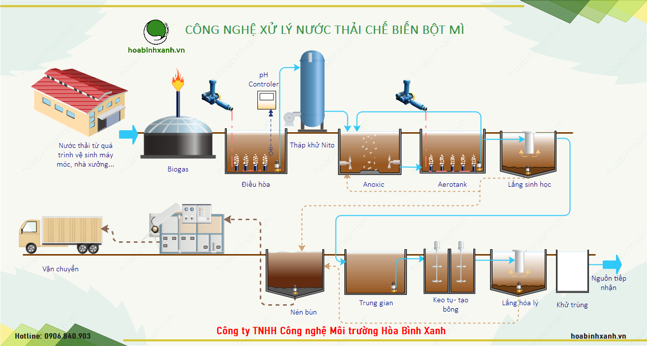 Quy trình công nghệ xử lý nước thải chế biến tinh bột mì Quy trình công nghệ xử lý nước thải chế biến tinh bột mì