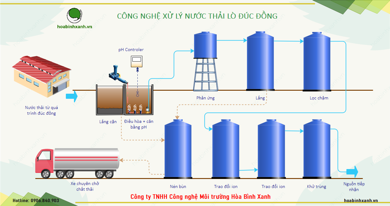 Quy trình công nghệ xử lý nước thải đúc đồng Quy trình công nghệ xử lý nước thải đúc đồng