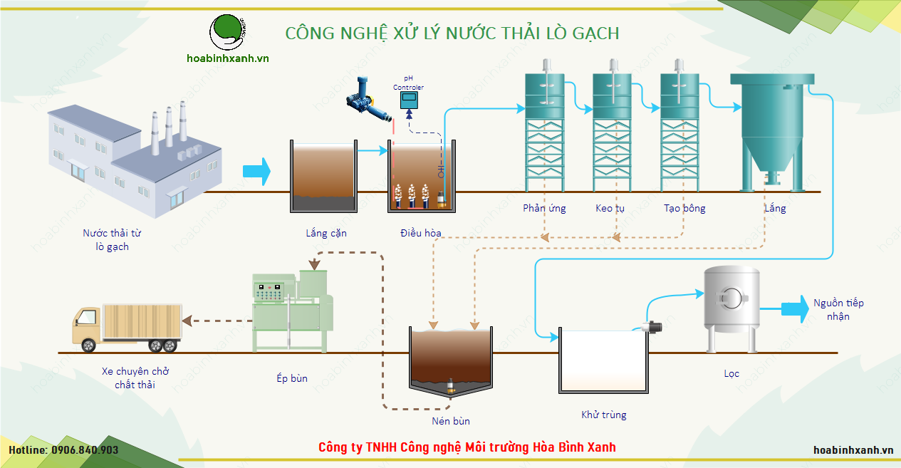 Quy trình công nghệ xử lý nước thải lò gạch Quy trình công nghệ xử lý nước thải lò gạch