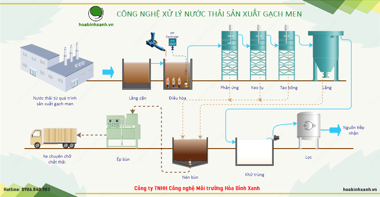 Quy trình công nghệ xử lý nước thải sản xuất gạch men Quy trình công nghệ xử lý nước thải sản xuất gạch men