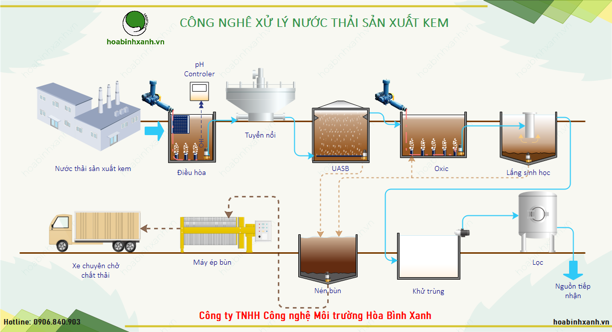 Quy trình công nghệ xử lý nước thải sản xuất kem Quy trình công nghệ xử lý nước thải sản xuất kem